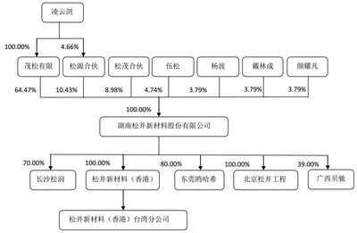 【聚焦】3C涂料名企松井新材擬科創(chuàng)板上市,可與PPG、阿克蘇等巨頭競(jìng)爭(zhēng)